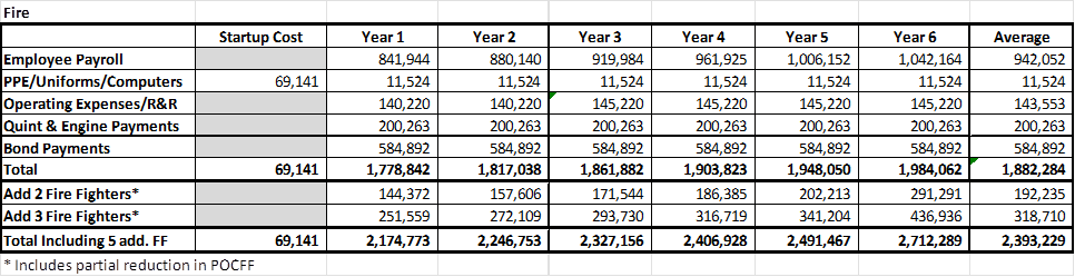 Graph displaying Funding Information